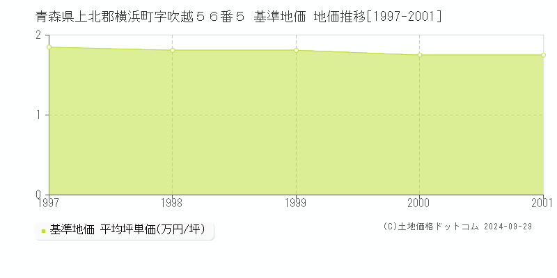 青森県上北郡横浜町字吹越５６番５ 基準地価 地価推移[1997-2001]