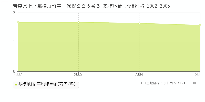 青森県上北郡横浜町字三保野２２６番５ 基準地価 地価推移[2002-2005]