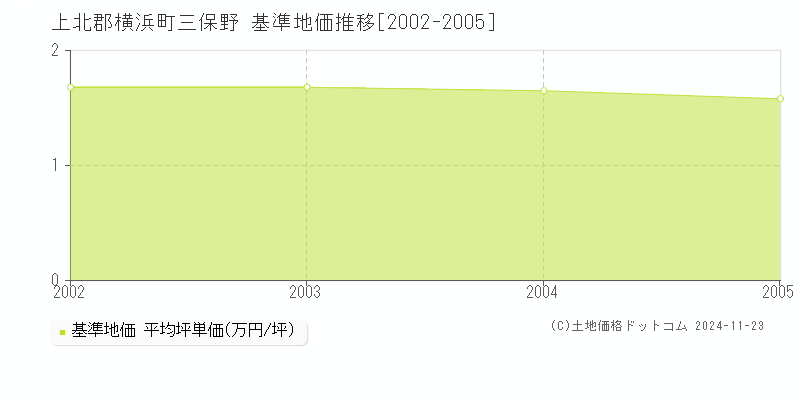 三保野(上北郡横浜町)の基準地価推移グラフ(坪単価)[2002-2005年]