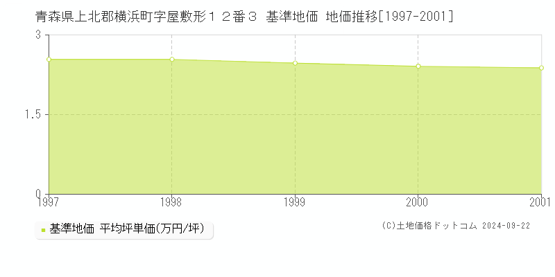 青森県上北郡横浜町字屋敷形１２番３ 基準地価 地価推移[1997-2001]