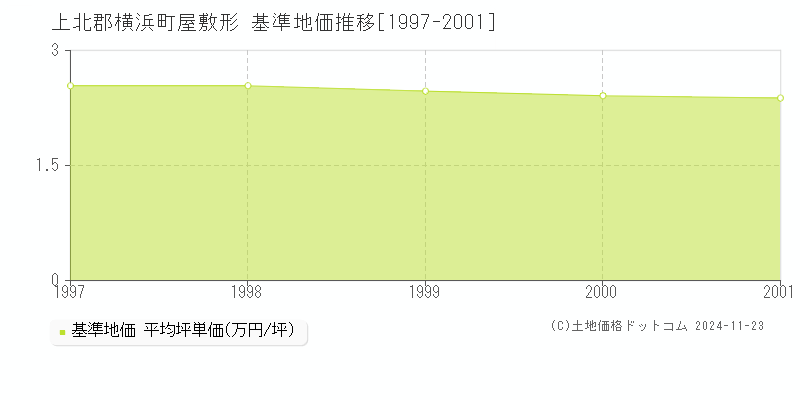 屋敷形(上北郡横浜町)の基準地価推移グラフ(坪単価)[1997-2001年]