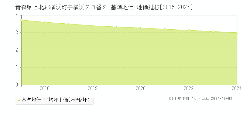 青森県上北郡横浜町字横浜２３番２ 基準地価 地価推移[2015-2024]