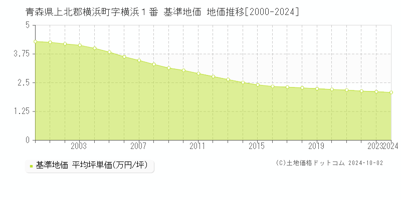 青森県上北郡横浜町字横浜１番 基準地価 地価推移[2000-2024]