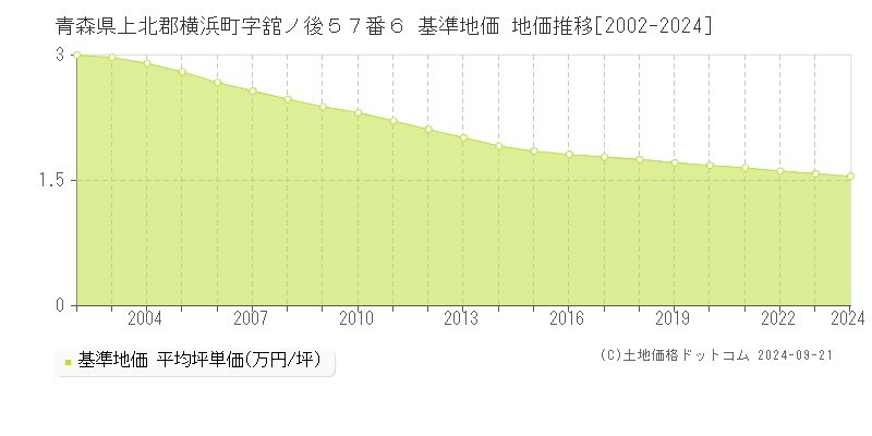 青森県上北郡横浜町字舘ノ後５７番６ 基準地価 地価推移[2002-2024]