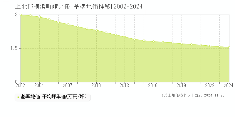 舘ノ後(上北郡横浜町)の基準地価推移グラフ(坪単価)[2002-2024年]