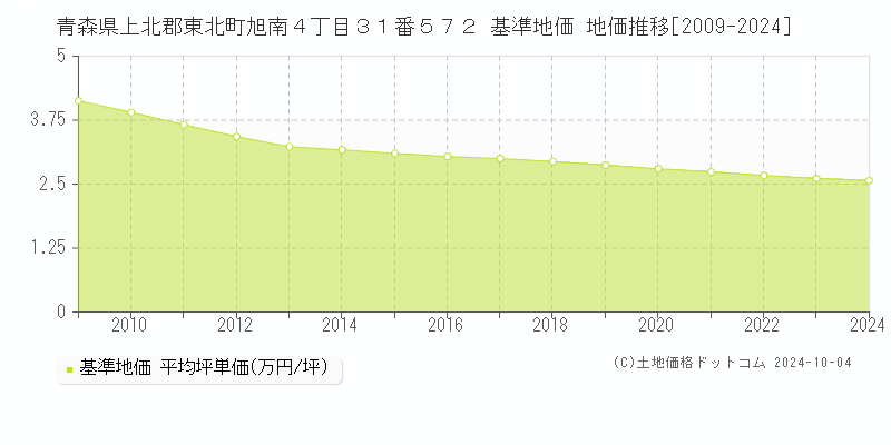 青森県上北郡東北町旭南４丁目３１番５７２ 基準地価 地価推移[2009-2024]