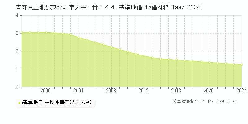 青森県上北郡東北町字大平１番１４４ 基準地価 地価推移[1997-2024]