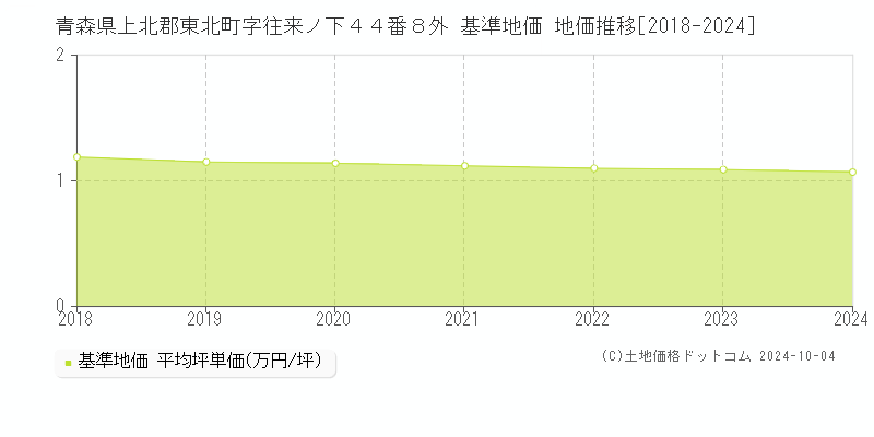 青森県上北郡東北町字往来ノ下４４番８外 基準地価 地価推移[2018-2024]