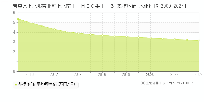 青森県上北郡東北町上北南１丁目３０番１１５ 基準地価 地価推移[2009-2024]