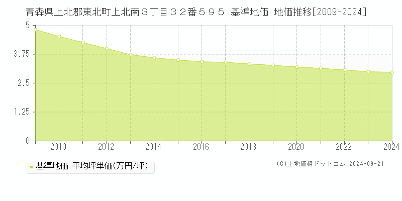 青森県上北郡東北町上北南３丁目３２番５９５ 基準地価 地価推移[2009-2024]