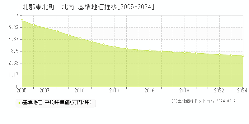 上北南(上北郡東北町)の基準地価推移グラフ(坪単価)[2005-2024年]