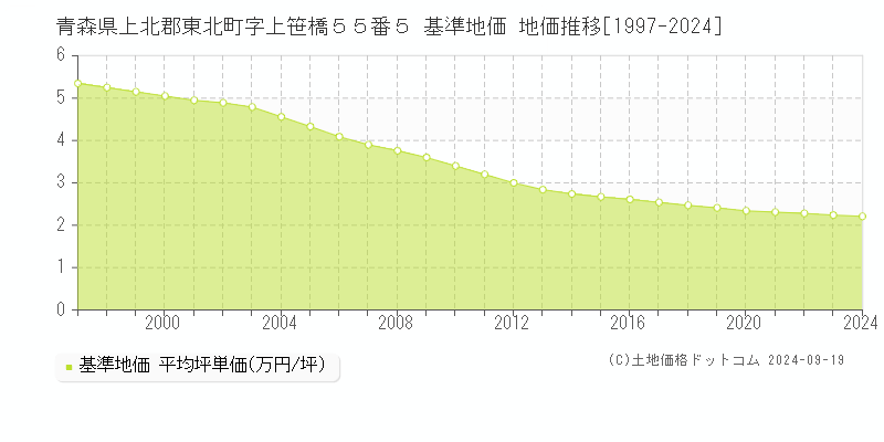 青森県上北郡東北町字上笹橋５５番５ 基準地価 地価推移[1997-2024]