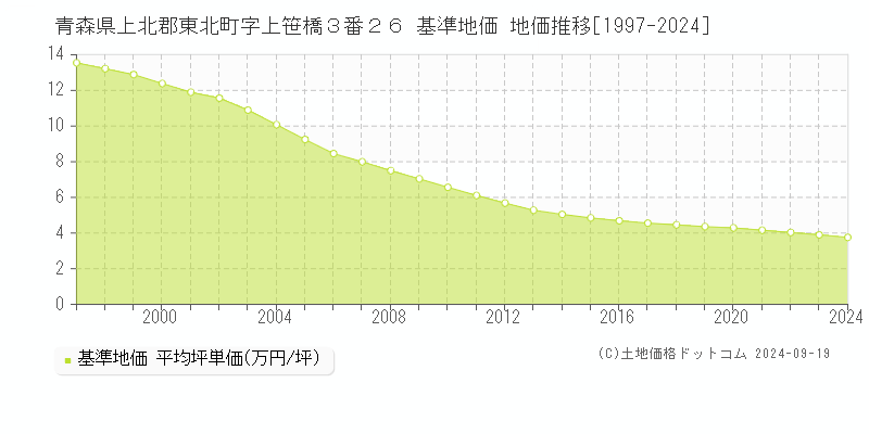 青森県上北郡東北町字上笹橋３番２６ 基準地価 地価推移[1997-2024]