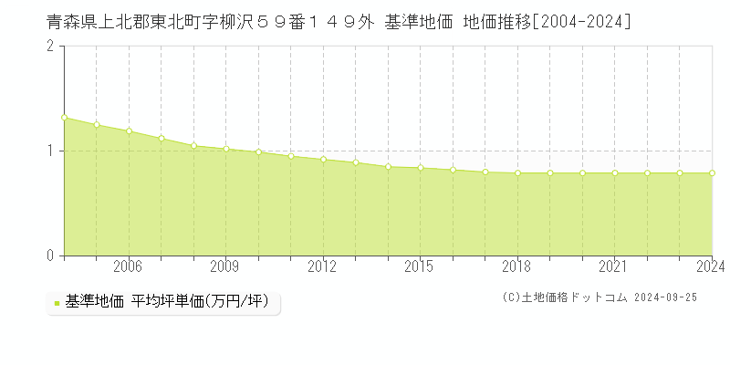 青森県上北郡東北町字柳沢５９番１４９外 基準地価 地価推移[2004-2024]