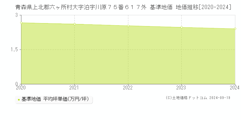 青森県上北郡六ヶ所村大字泊字川原７５番６１７外 基準地価 地価推移[2020-2024]