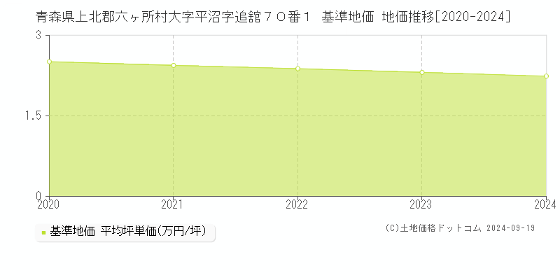 青森県上北郡六ヶ所村大字平沼字追舘７０番１ 基準地価 地価推移[2020-2024]