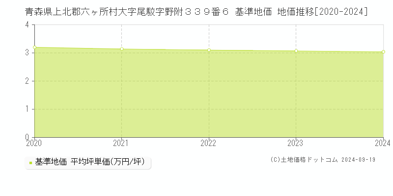 青森県上北郡六ヶ所村大字尾駮字野附３３９番６ 基準地価 地価推移[2020-2024]