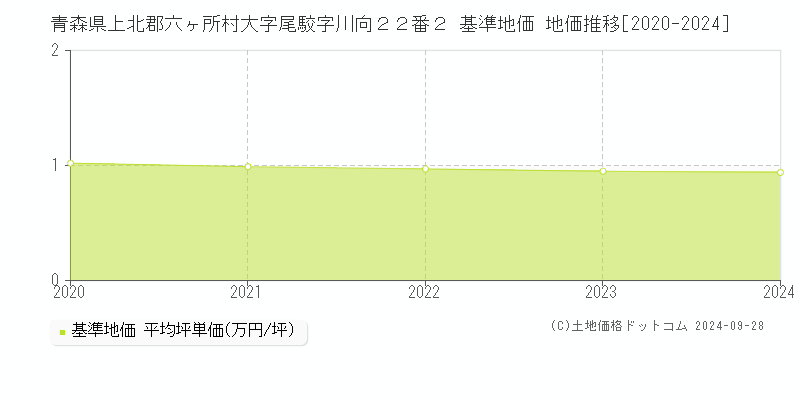 青森県上北郡六ヶ所村大字尾駮字川向２２番２ 基準地価 地価推移[2020-2024]