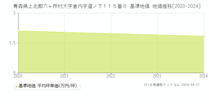 青森県上北郡六ヶ所村大字倉内字道ノ下１１５番６ 基準地価 地価推移[2020-2024]