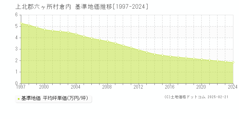 倉内(上北郡六ヶ所村)の基準地価推移グラフ(坪単価)[1997-2024年]