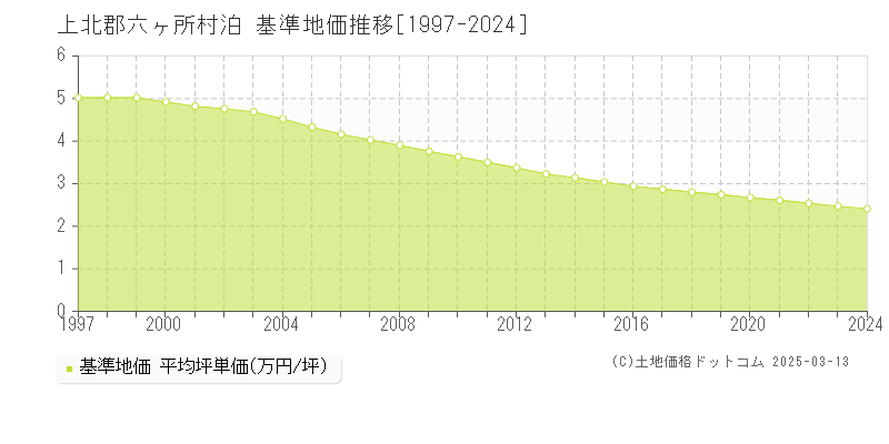 泊(上北郡六ヶ所村)の基準地価推移グラフ(坪単価)[1997-2024年]