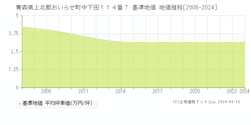 青森県上北郡おいらせ町中下田１１４番７ 基準地価 地価推移[2006-2024]