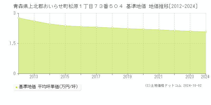 青森県上北郡おいらせ町松原１丁目７３番５０４ 基準地価 地価推移[2012-2024]