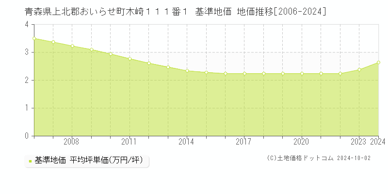 青森県上北郡おいらせ町木崎１１１番１ 基準地価 地価推移[2006-2024]