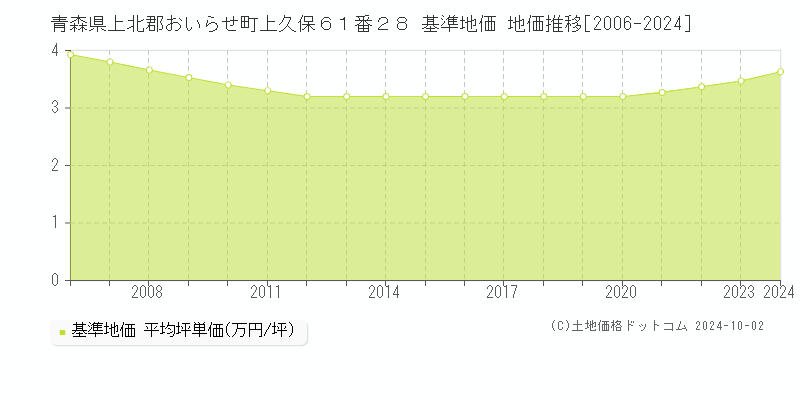 青森県上北郡おいらせ町上久保６１番２８ 基準地価 地価推移[2006-2024]