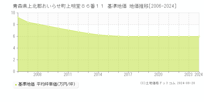 青森県上北郡おいらせ町上明堂８６番１１ 基準地価 地価推移[2006-2024]