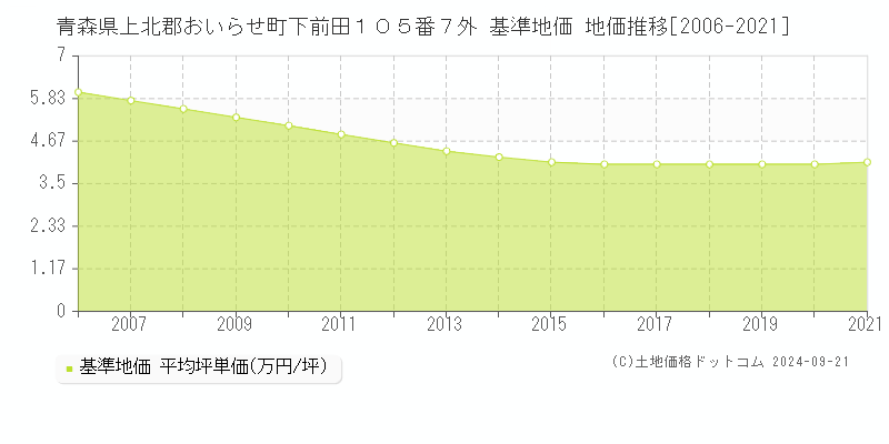 青森県上北郡おいらせ町下前田１０５番７外 基準地価 地価推移[2006-2021]