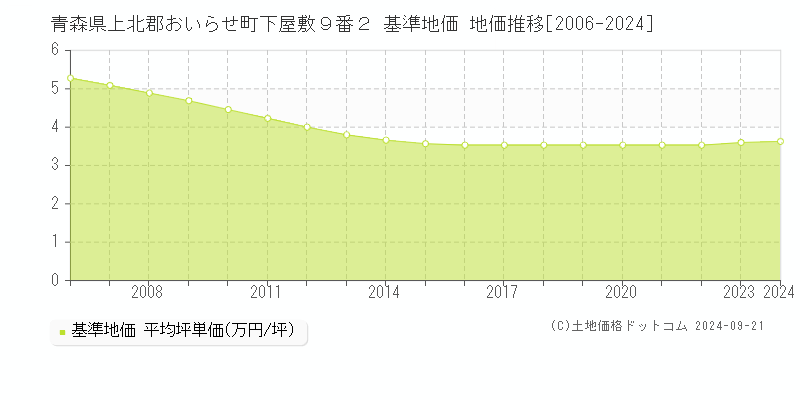 青森県上北郡おいらせ町下屋敷９番２ 基準地価 地価推移[2006-2024]