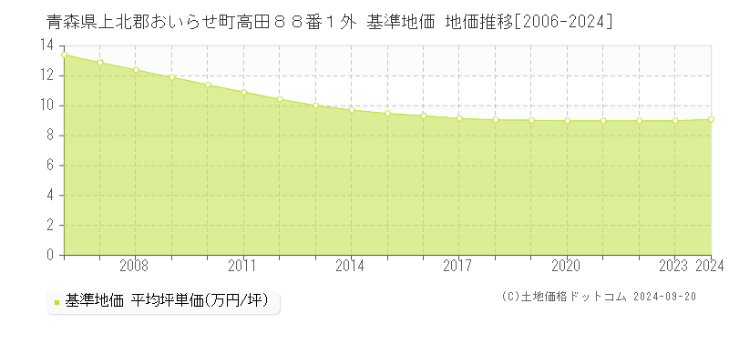 青森県上北郡おいらせ町高田８８番１外 基準地価 地価推移[2006-2024]