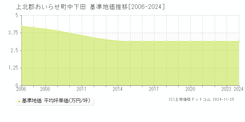 中下田(上北郡おいらせ町)の基準地価推移グラフ(坪単価)[2006-2024年]