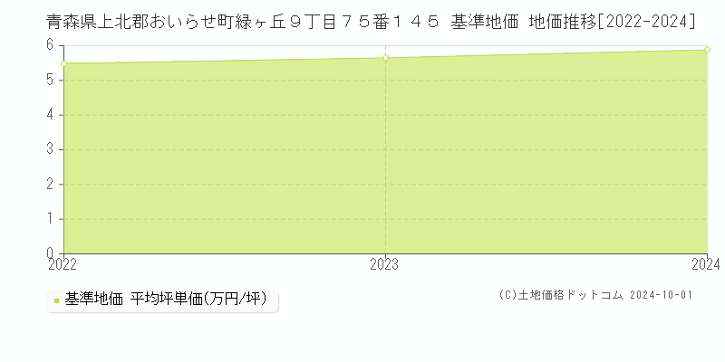 青森県上北郡おいらせ町緑ヶ丘９丁目７５番１４５ 基準地価 地価推移[2022-2024]