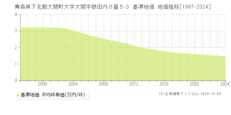 青森県下北郡大間町大字大間字根田内８番５３ 基準地価 地価推移[1997-2024]