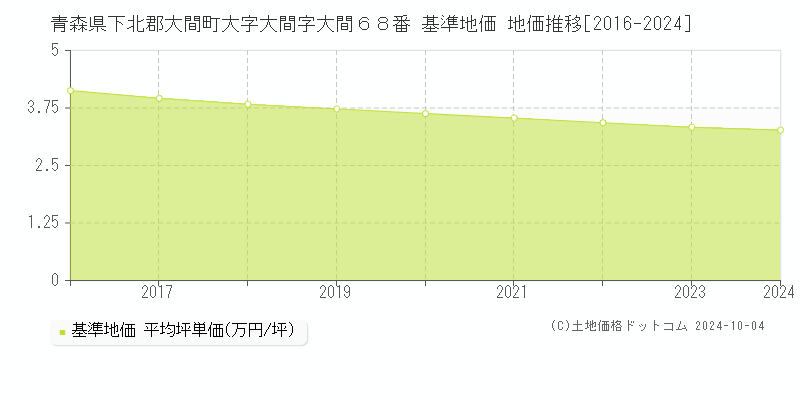 青森県下北郡大間町大字大間字大間６８番 基準地価 地価推移[2016-2024]