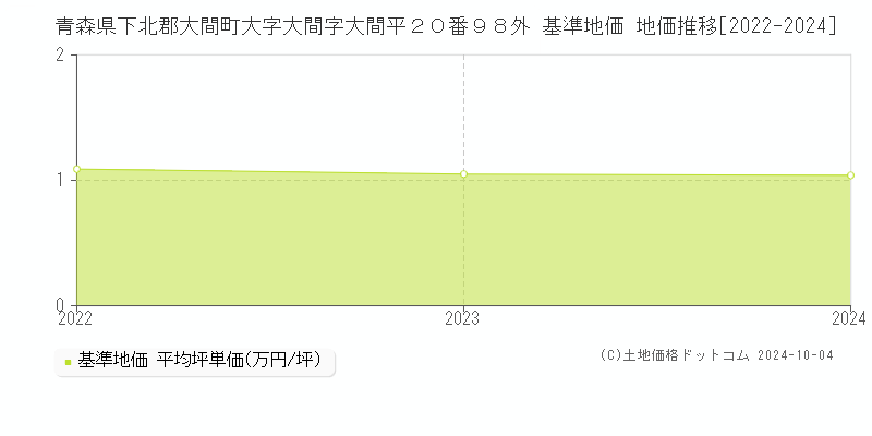 青森県下北郡大間町大字大間字大間平２０番９８外 基準地価 地価推移[2022-2024]