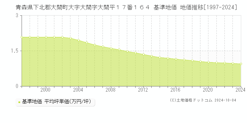 青森県下北郡大間町大字大間字大間平１７番１６４ 基準地価 地価推移[1997-2024]