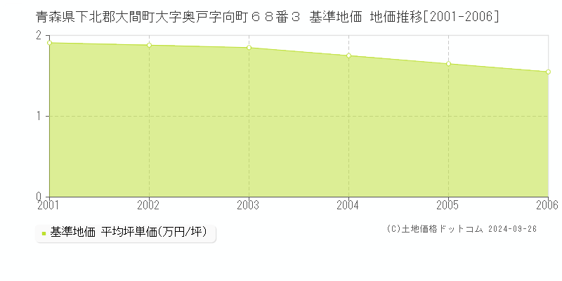 青森県下北郡大間町大字奥戸字向町６８番３ 基準地価 地価推移[2001-2006]