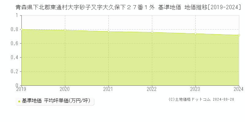 青森県下北郡東通村大字砂子又字大久保下２７番１外 基準地価 地価推移[2019-2024]