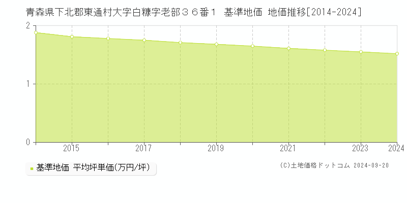 青森県下北郡東通村大字白糠字老部３６番１ 基準地価 地価推移[2014-2024]