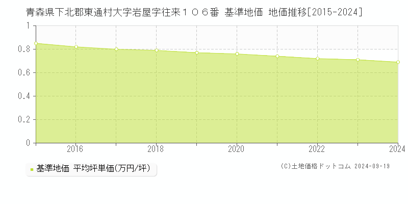 青森県下北郡東通村大字岩屋字往来１０６番 基準地価 地価推移[2015-2024]