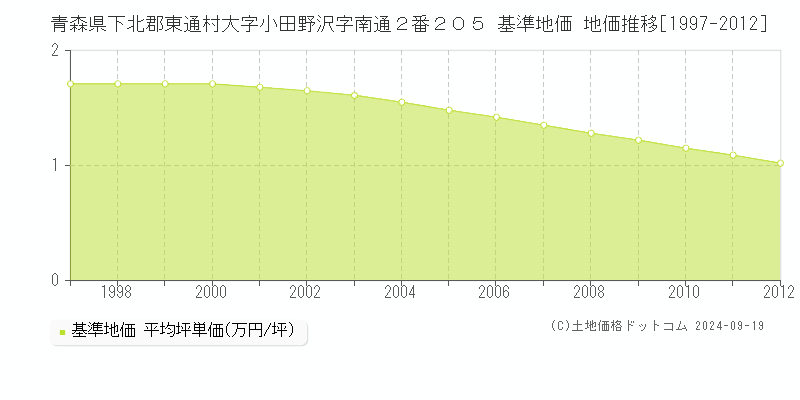 青森県下北郡東通村大字小田野沢字南通２番２０５ 基準地価 地価推移[1997-2012]