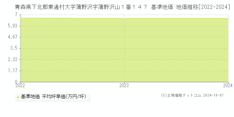 青森県下北郡東通村大字蒲野沢字蒲野沢山１番１４７ 基準地価 地価推移[2022-2024]