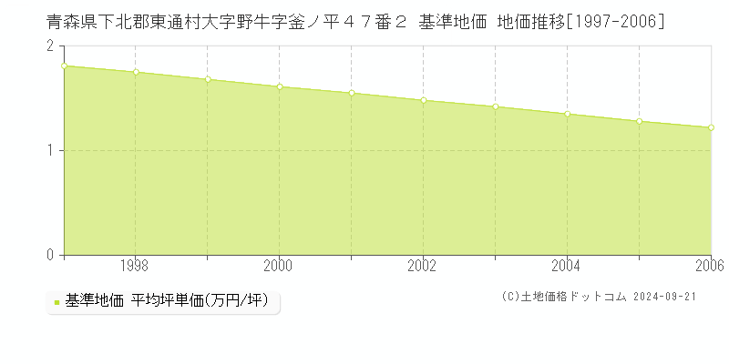 青森県下北郡東通村大字野牛字釜ノ平４７番２ 基準地価 地価推移[1997-2006]