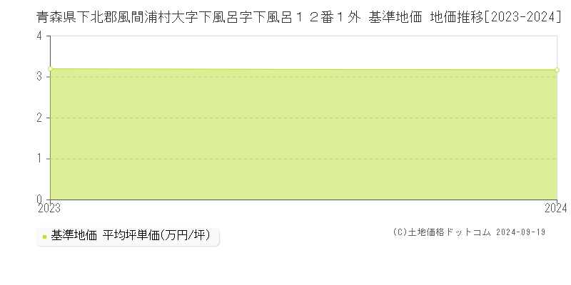 青森県下北郡風間浦村大字下風呂字下風呂１２番１外 基準地価 地価推移[2023-2024]