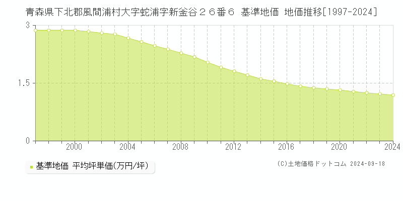 青森県下北郡風間浦村大字蛇浦字新釜谷２６番６ 基準地価 地価推移[1997-2024]