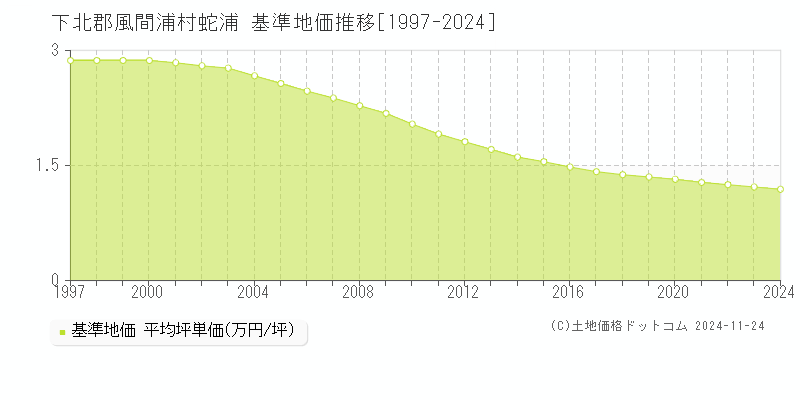 蛇浦(下北郡風間浦村)の基準地価推移グラフ(坪単価)[1997-2024年]