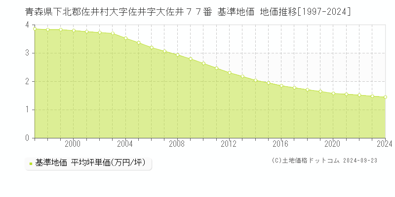 青森県下北郡佐井村大字佐井字大佐井７７番 基準地価 地価推移[1997-2024]